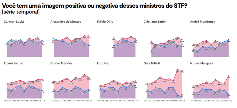 61% dos brasileiros não confiam no STF e Cármen Lúcia é a única ministra com saldo positivo, diz AtlasIntel