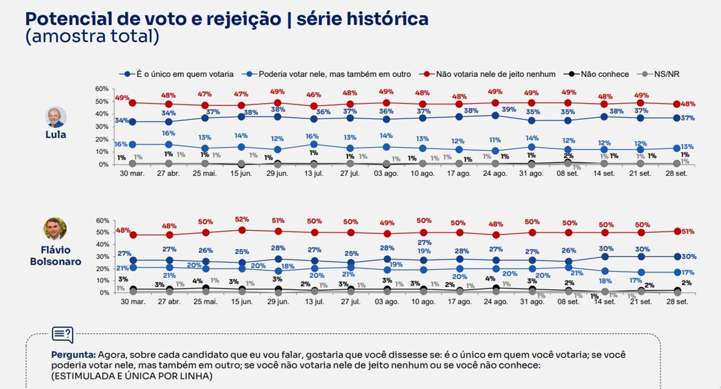 BTG/Nexus: às vésperas do 1º turno, Flávio tem 51% de rejeição e Lula, 48%