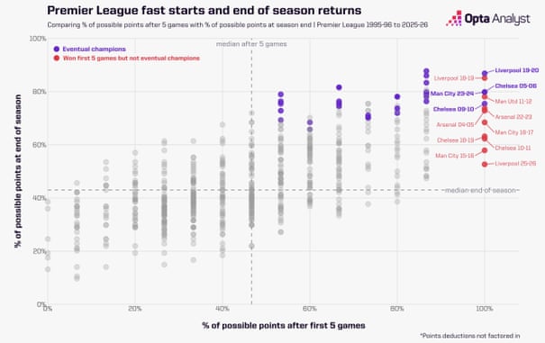 Quão importante é um início rápido para as equipes que buscam o título da Premier League?