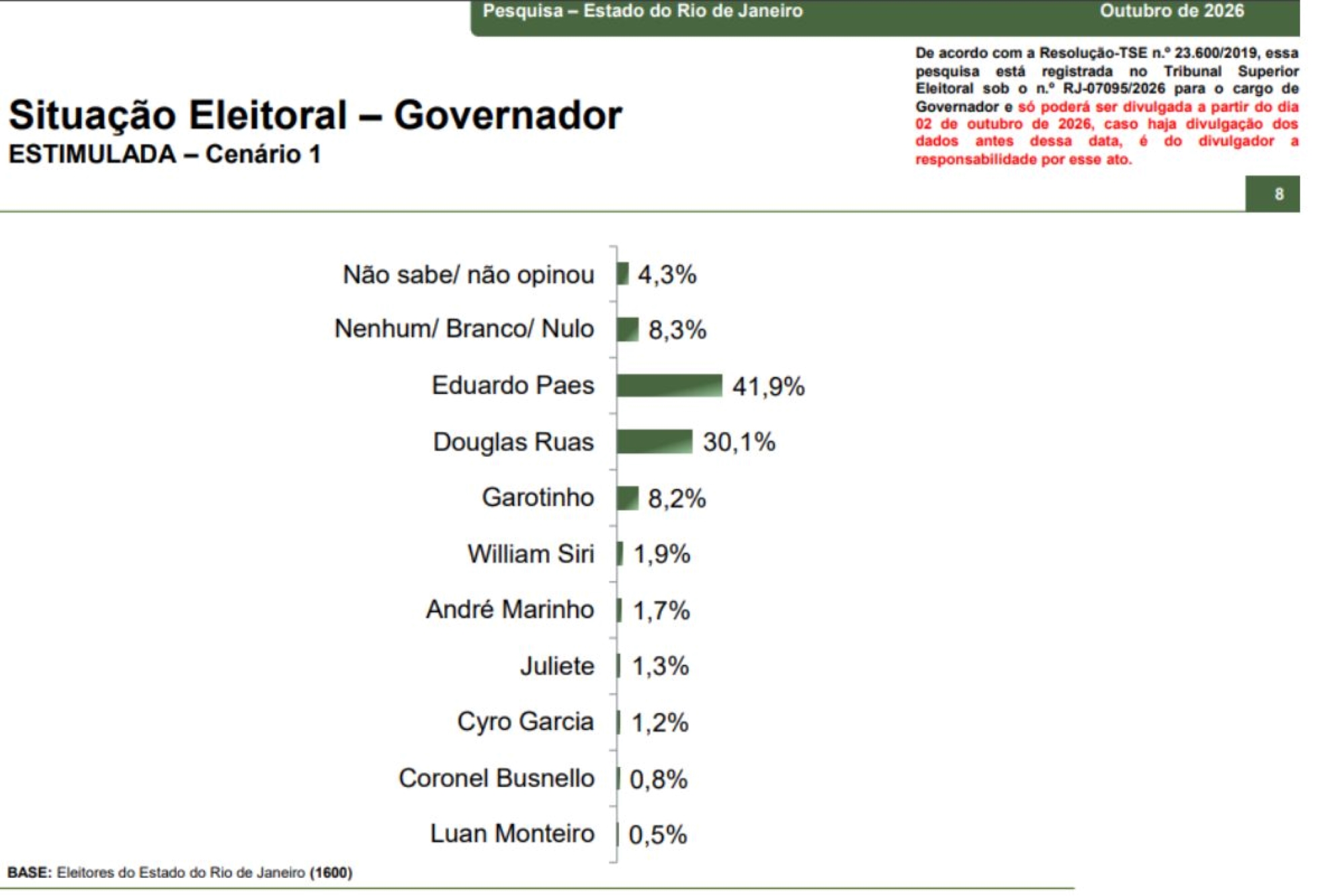 Governo do Rio: Paes tem 41,9% e Ruas, 30,1%, diz Paraná Pesquisa